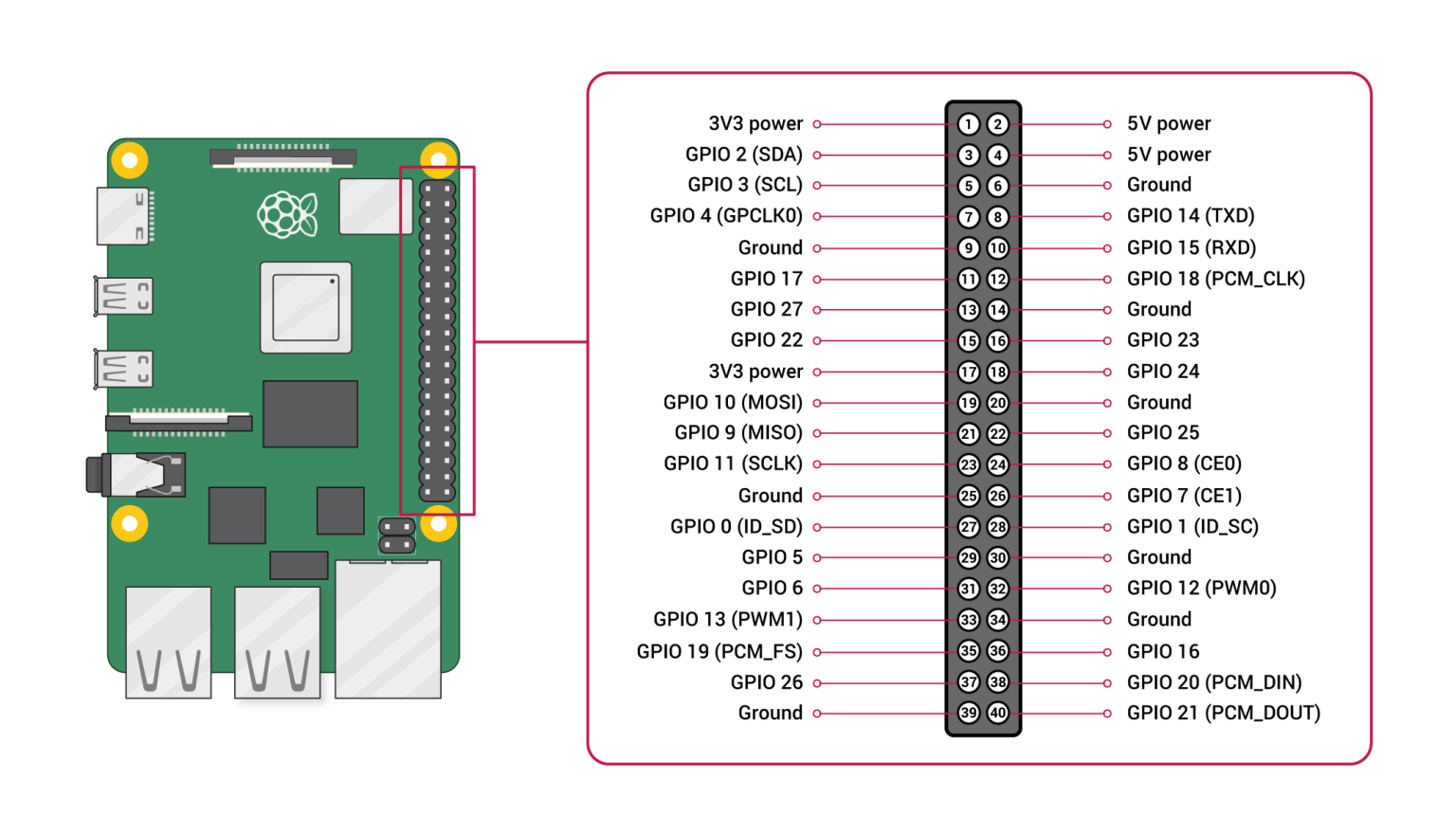 RPI 5 GPIO Pinout - PinoutHub
