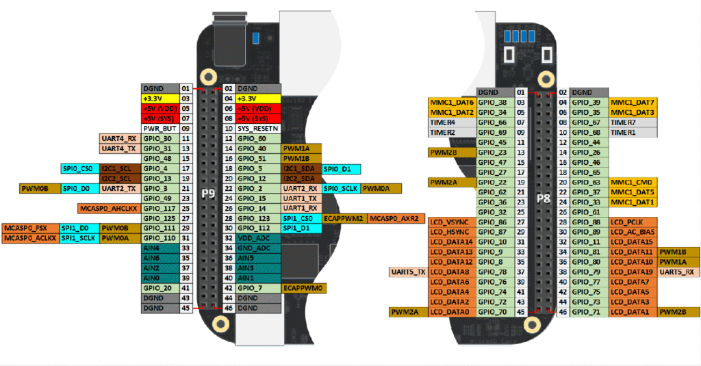 Pin mapping of Beaglebone black rev c