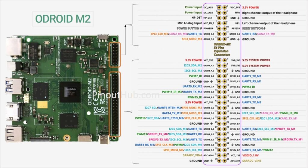 ODROID M2 GPIO Pinout