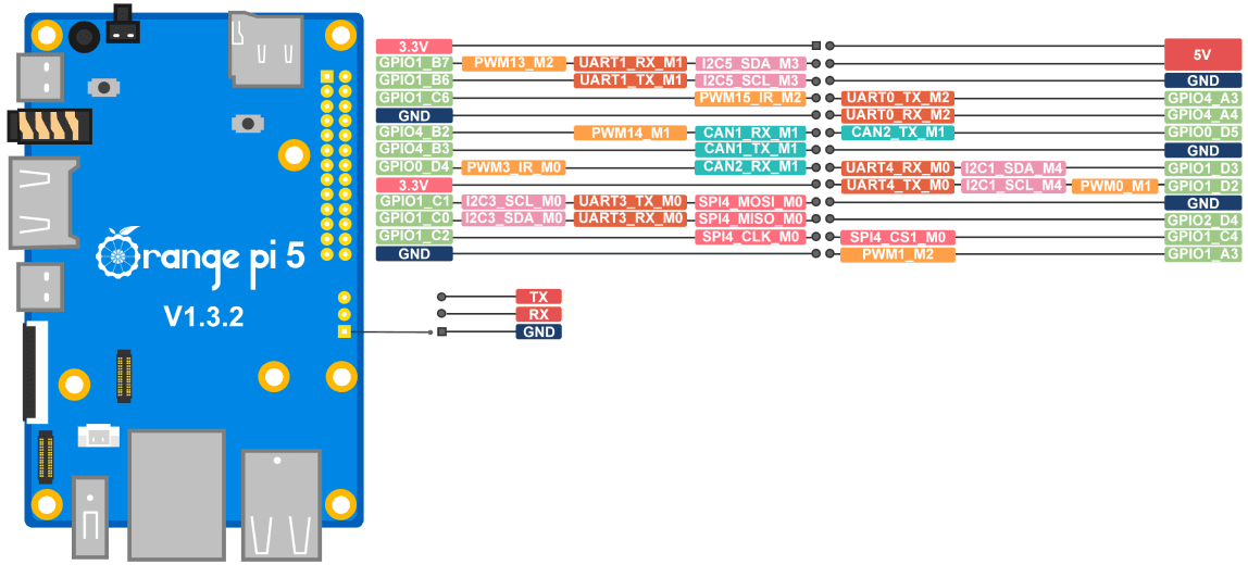 Orange Pi 5 GPIO Pinout