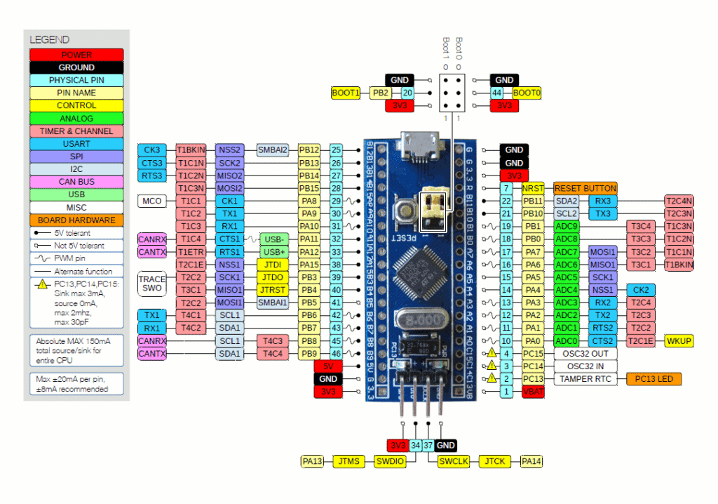STM32 Bluepill Pinout