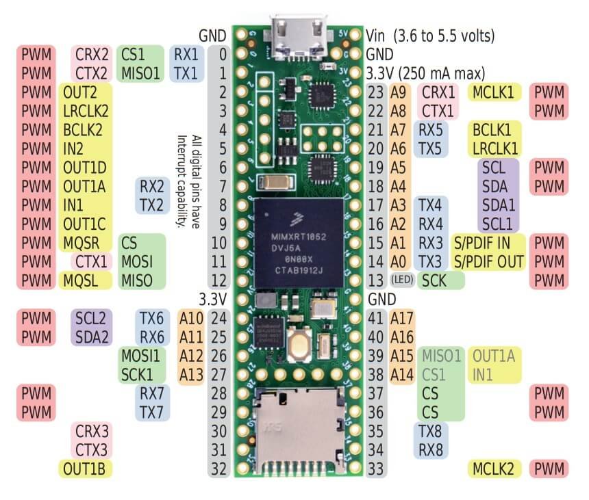 Teensy 4.1 Pin diagram