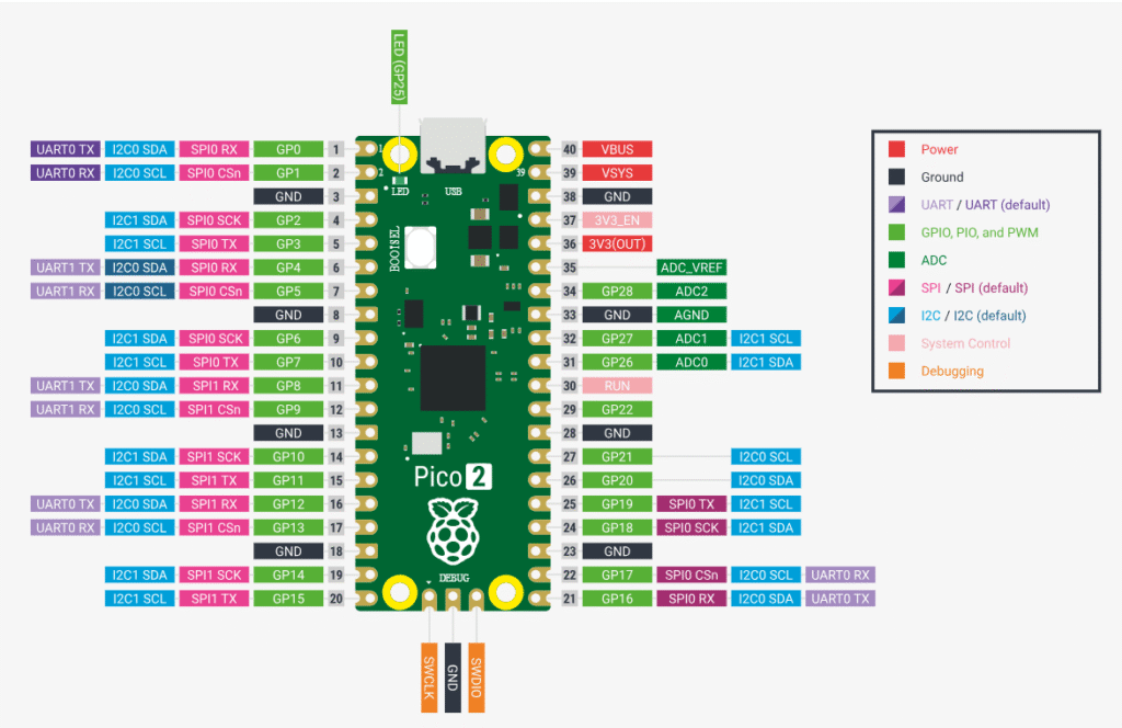 Raspberry Pi Pico 2 Pin mapping