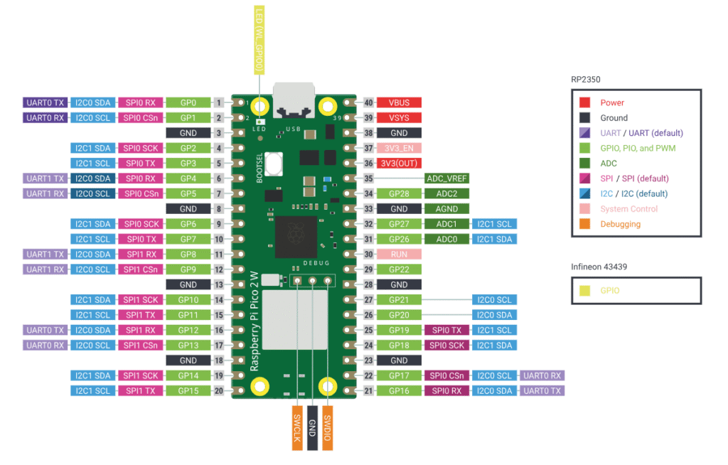 Raspberry Pi Pico 2W Pin mapping